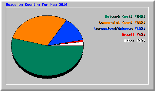 Usage by Country for May 2016