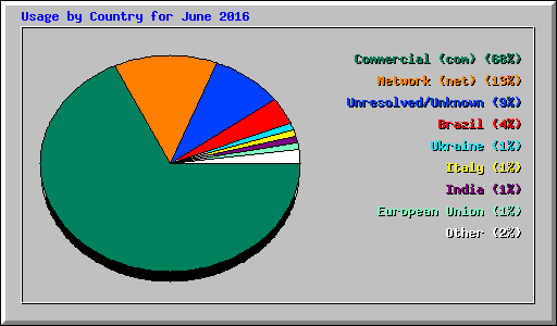 Usage by Country for June 2016