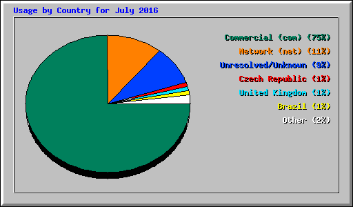 Usage by Country for July 2016
