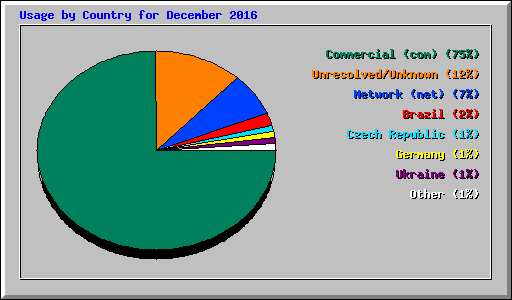 Usage by Country for December 2016