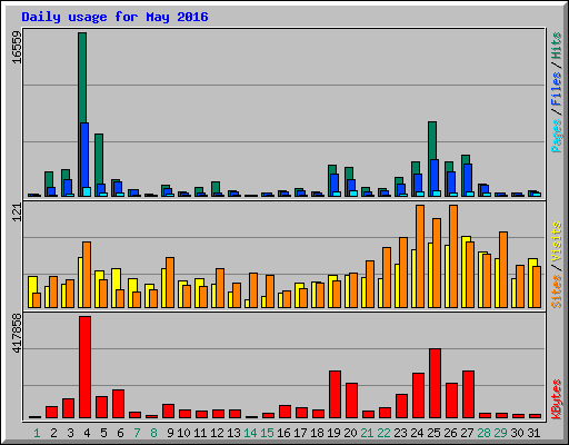 Daily usage for May 2016