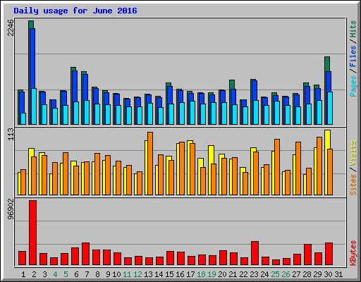Daily usage for June 2016