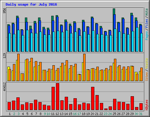 Daily usage for July 2016