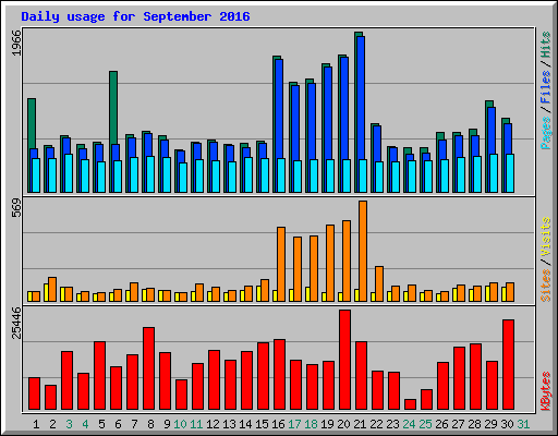Daily usage for September 2016