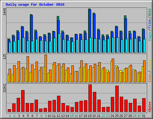 Daily usage for October 2016