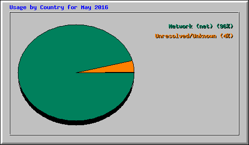 Usage by Country for May 2016