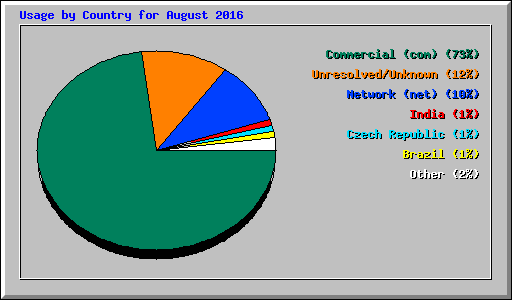 Usage by Country for August 2016