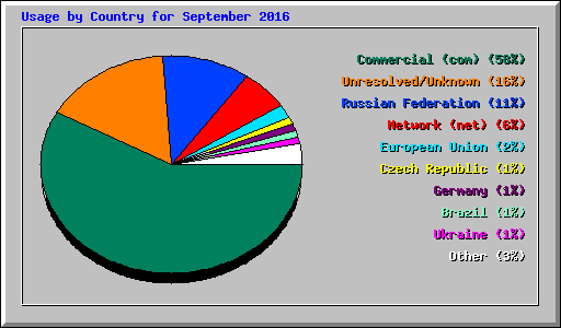 Usage by Country for September 2016