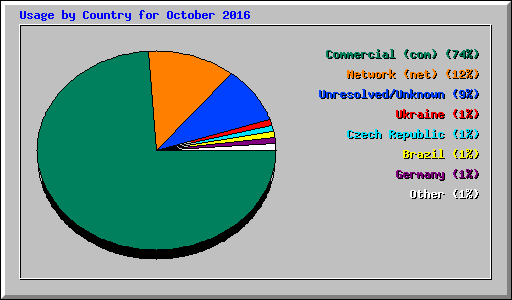 Usage by Country for October 2016