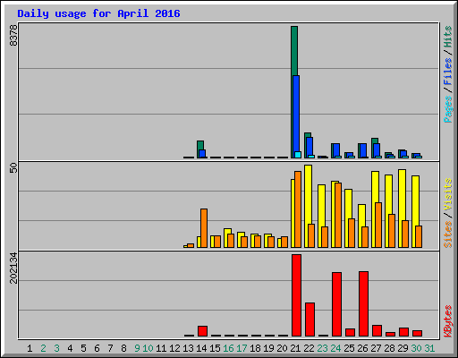 Daily usage for April 2016