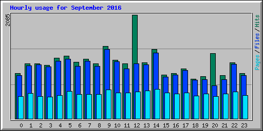 Hourly usage for September 2016