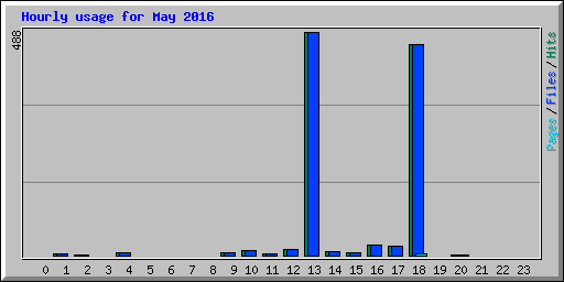 Hourly usage for May 2016