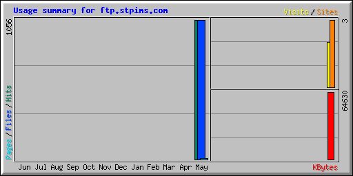 Usage summary for ftp.stpims.com